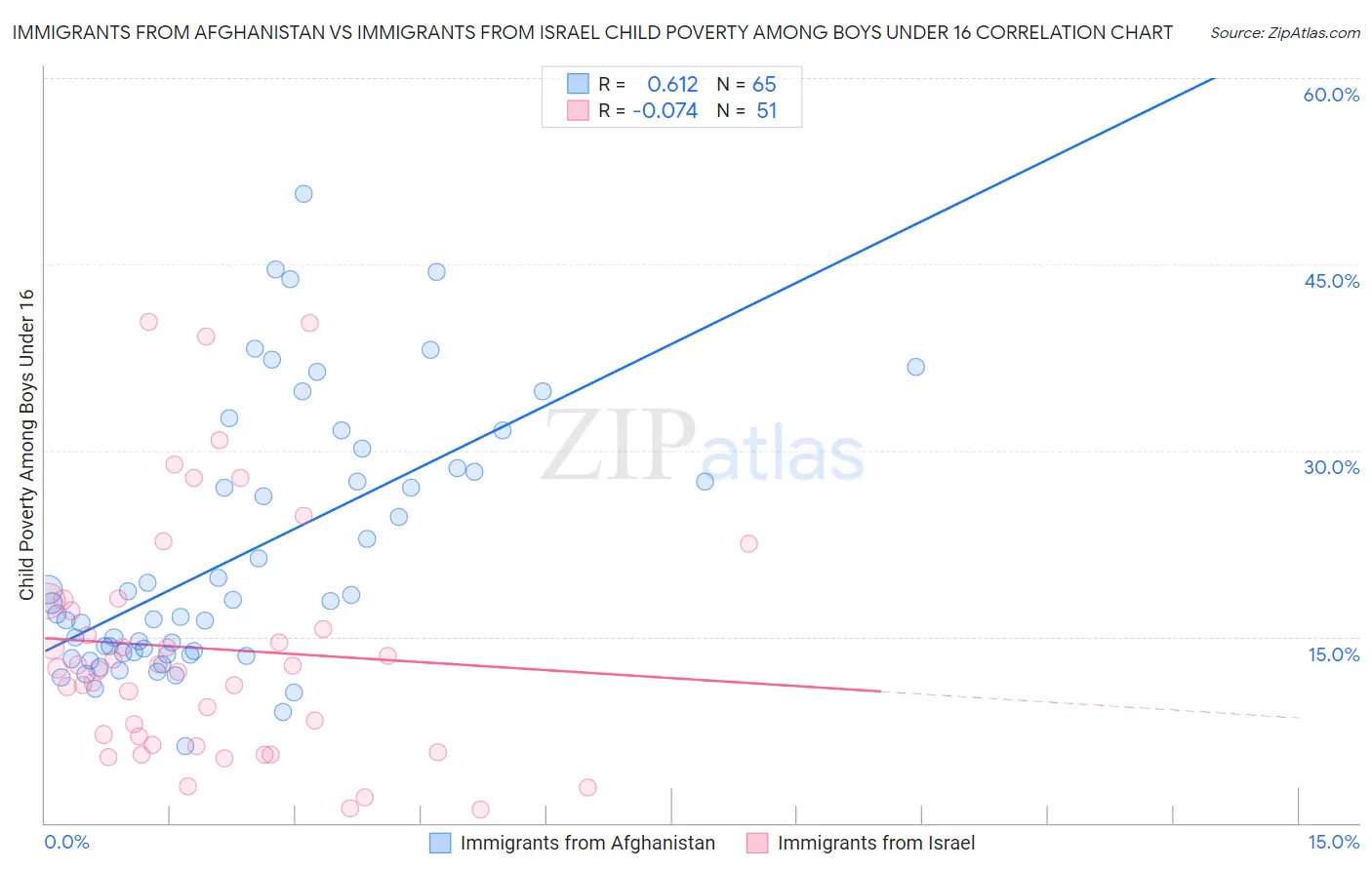 Immigrants from Afghanistan vs Immigrants from Israel Child Poverty Among Boys Under 16