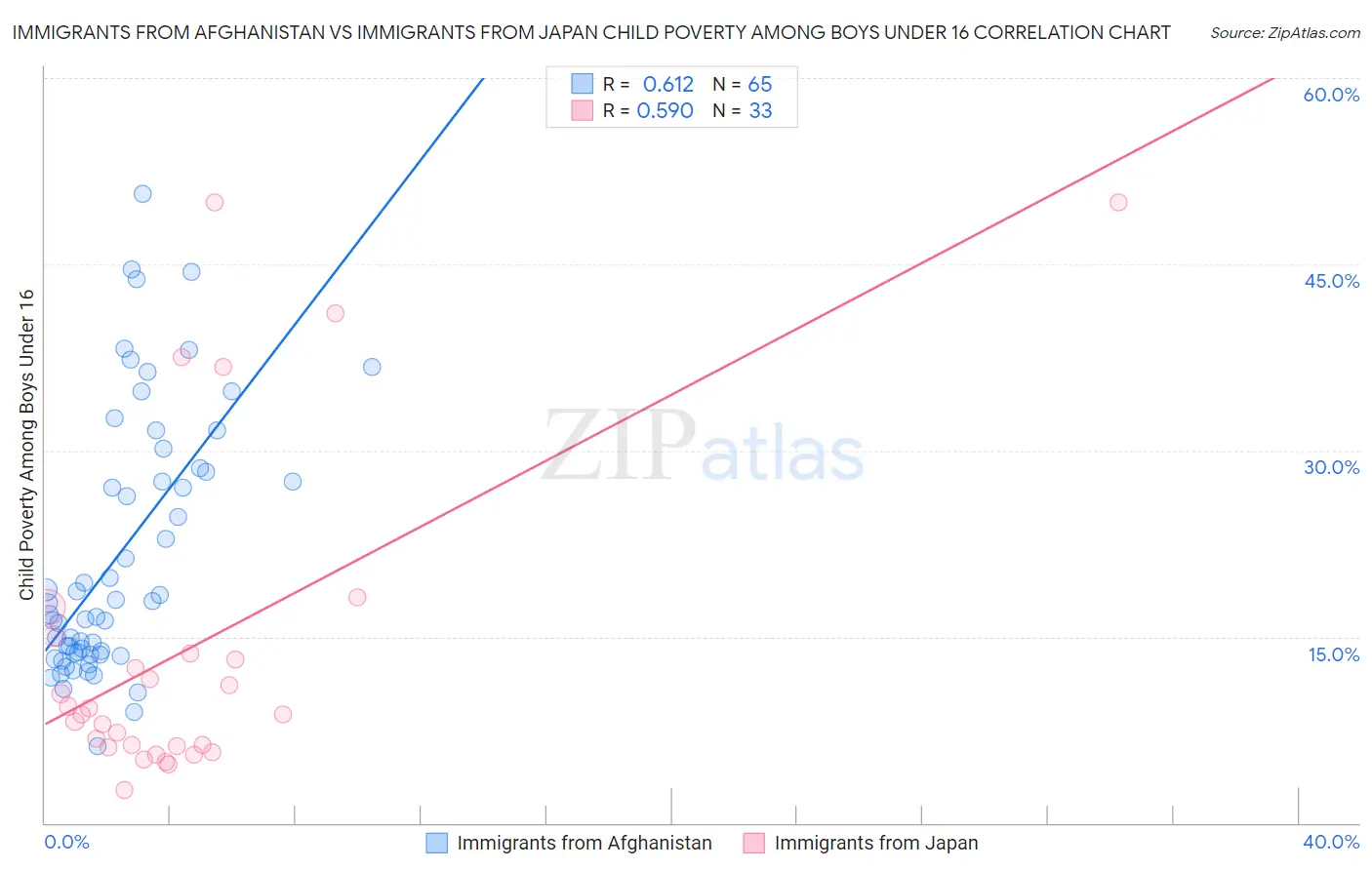 Immigrants from Afghanistan vs Immigrants from Japan Child Poverty Among Boys Under 16