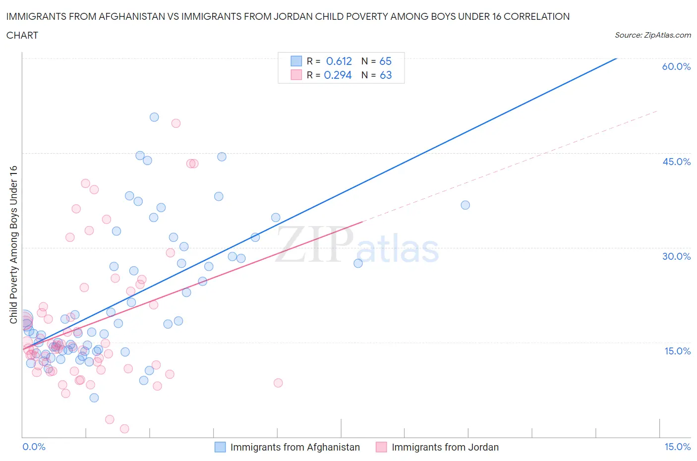 Immigrants from Afghanistan vs Immigrants from Jordan Child Poverty Among Boys Under 16