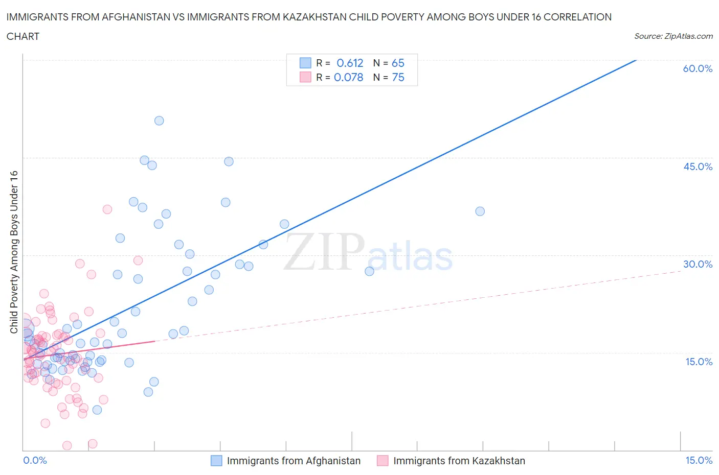 Immigrants from Afghanistan vs Immigrants from Kazakhstan Child Poverty Among Boys Under 16