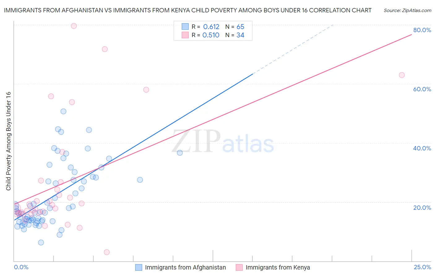 Immigrants from Afghanistan vs Immigrants from Kenya Child Poverty Among Boys Under 16