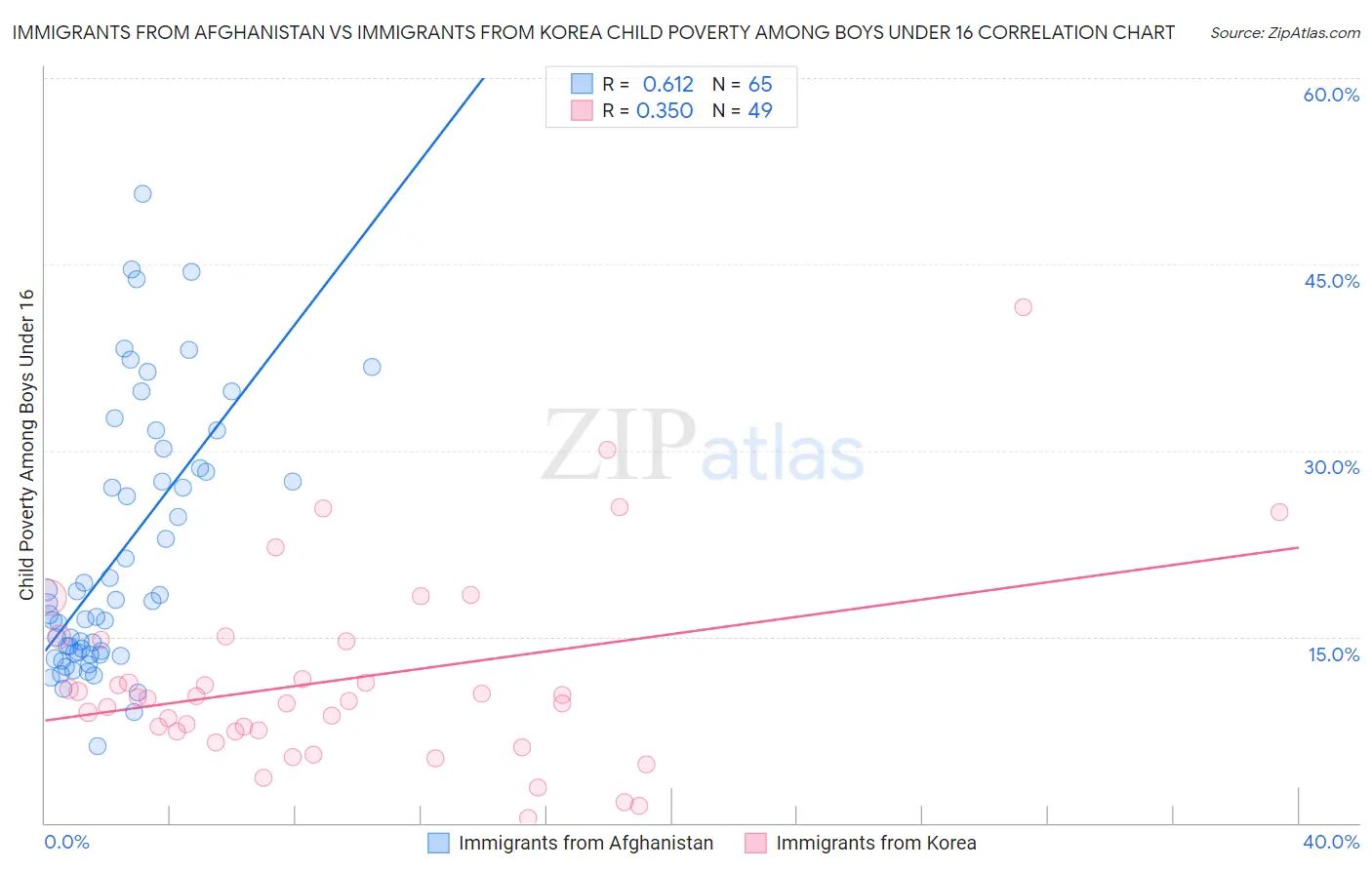 Immigrants from Afghanistan vs Immigrants from Korea Child Poverty Among Boys Under 16