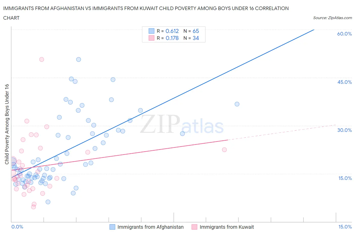 Immigrants from Afghanistan vs Immigrants from Kuwait Child Poverty Among Boys Under 16