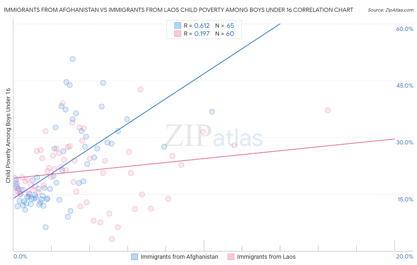 Immigrants from Afghanistan vs Immigrants from Laos Child Poverty Among Boys Under 16