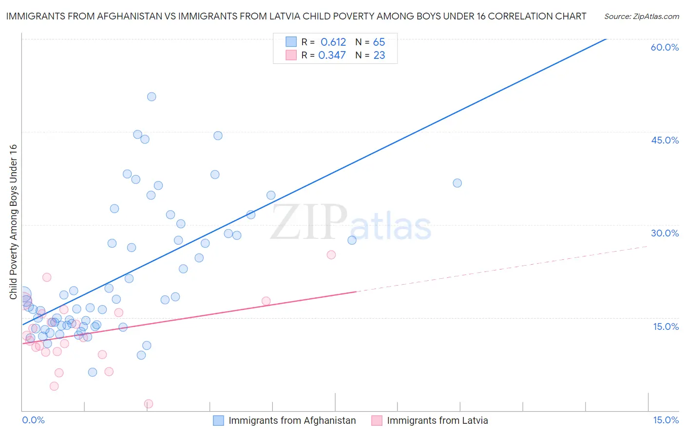 Immigrants from Afghanistan vs Immigrants from Latvia Child Poverty Among Boys Under 16