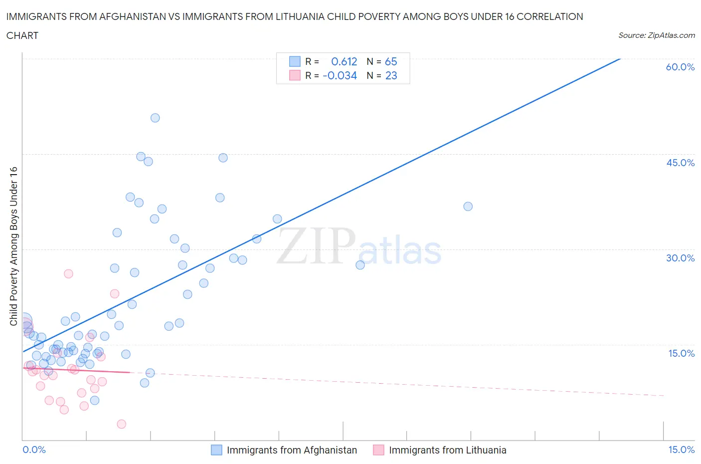 Immigrants from Afghanistan vs Immigrants from Lithuania Child Poverty Among Boys Under 16