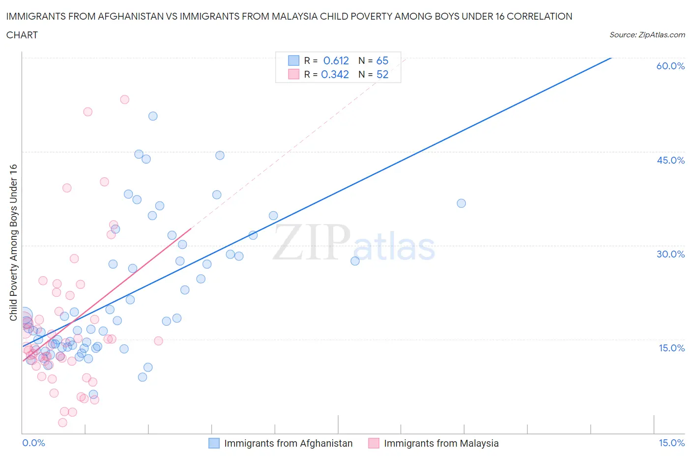 Immigrants from Afghanistan vs Immigrants from Malaysia Child Poverty Among Boys Under 16