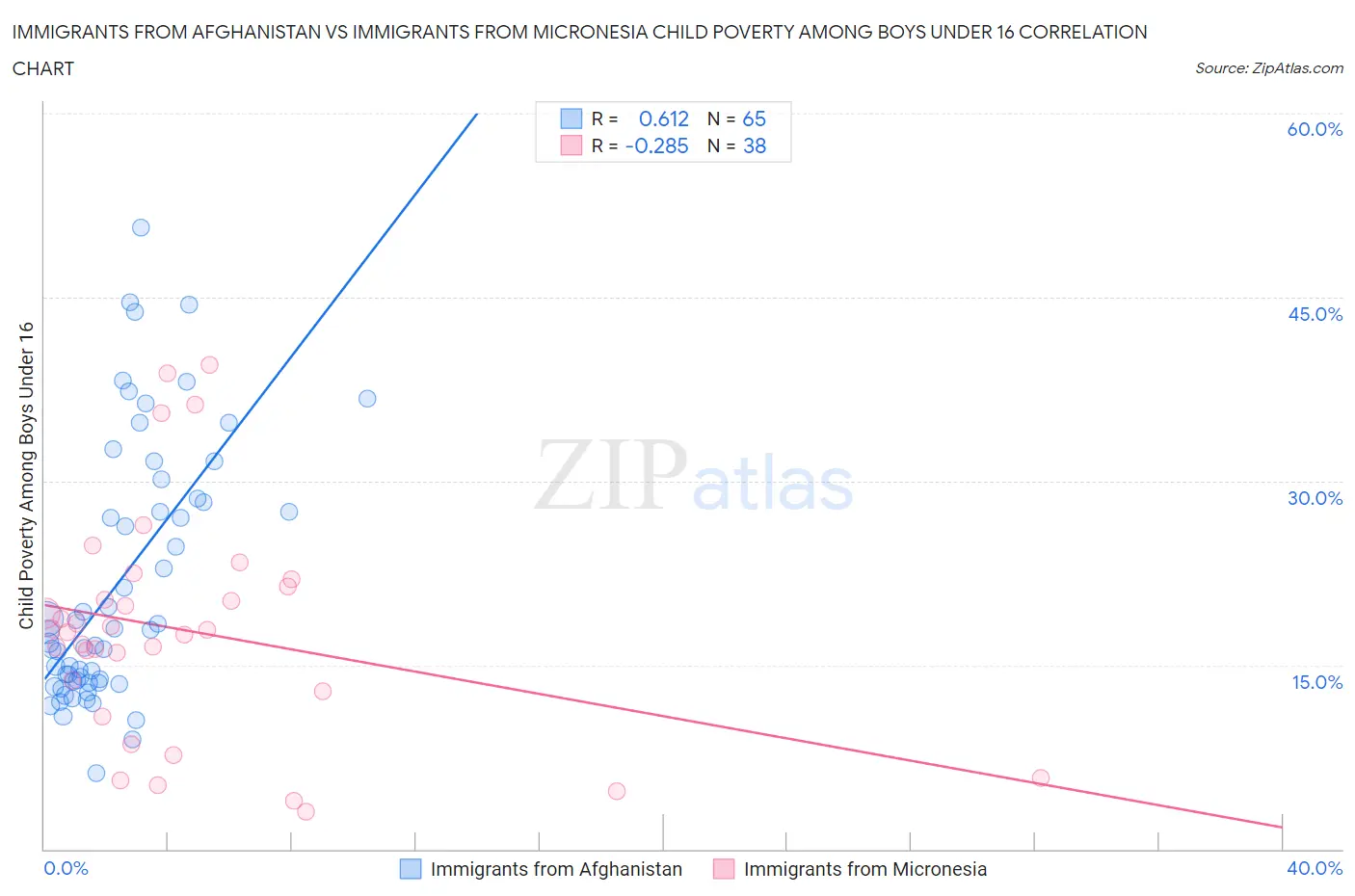 Immigrants from Afghanistan vs Immigrants from Micronesia Child Poverty Among Boys Under 16