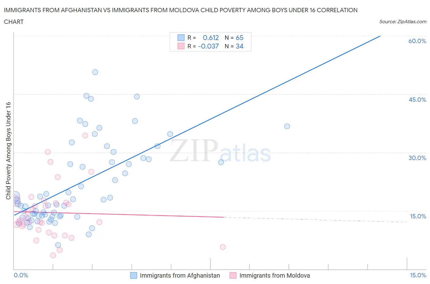 Immigrants from Afghanistan vs Immigrants from Moldova Child Poverty Among Boys Under 16