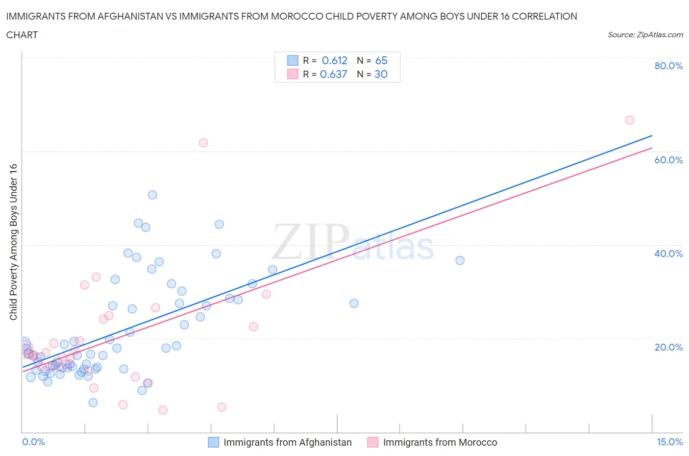 Immigrants from Afghanistan vs Immigrants from Morocco Child Poverty Among Boys Under 16