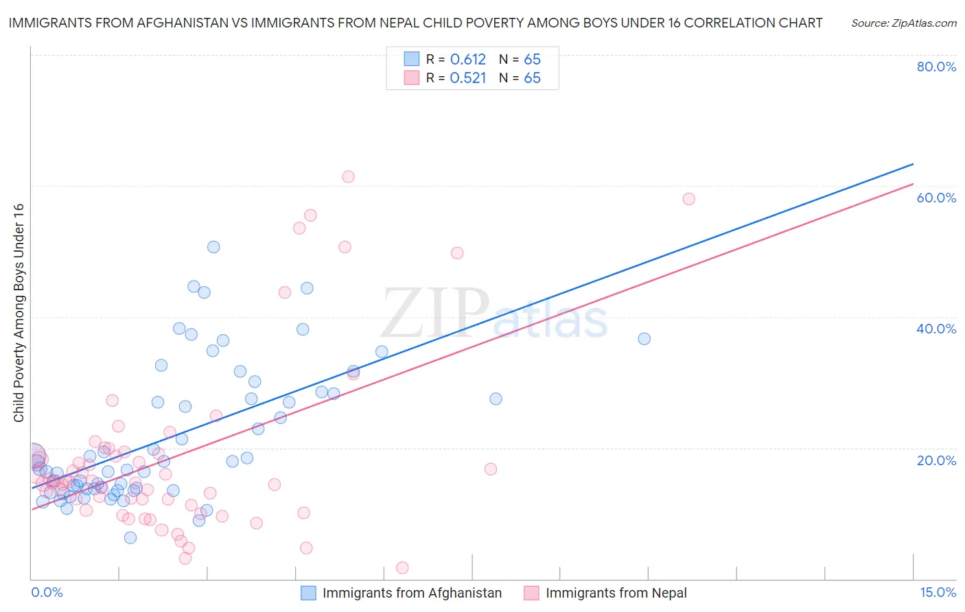 Immigrants from Afghanistan vs Immigrants from Nepal Child Poverty Among Boys Under 16