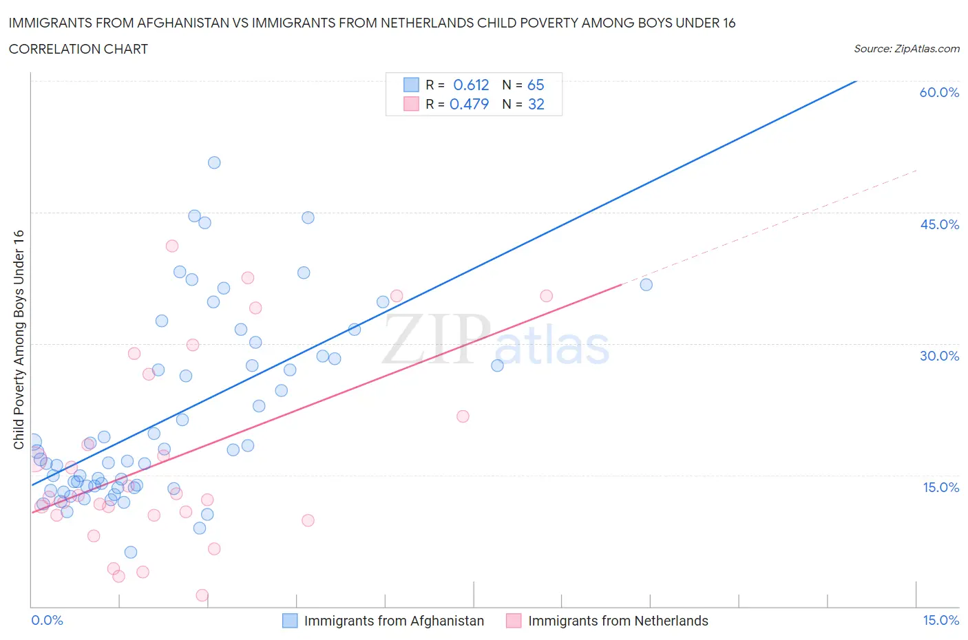 Immigrants from Afghanistan vs Immigrants from Netherlands Child Poverty Among Boys Under 16