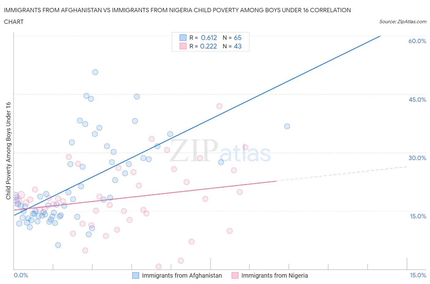 Immigrants from Afghanistan vs Immigrants from Nigeria Child Poverty Among Boys Under 16