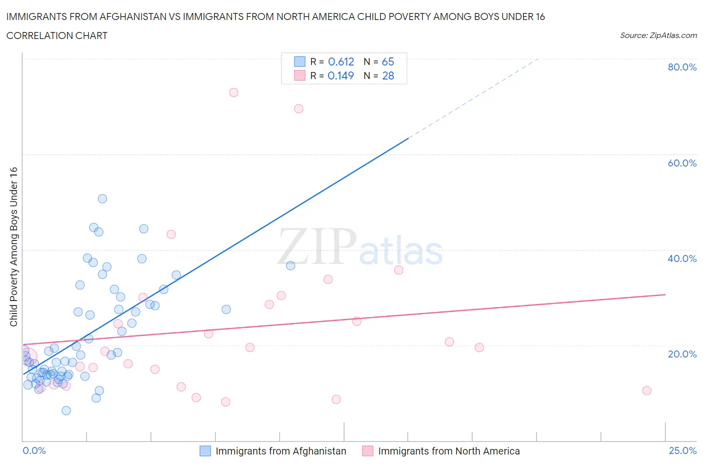 Immigrants from Afghanistan vs Immigrants from North America Child Poverty Among Boys Under 16