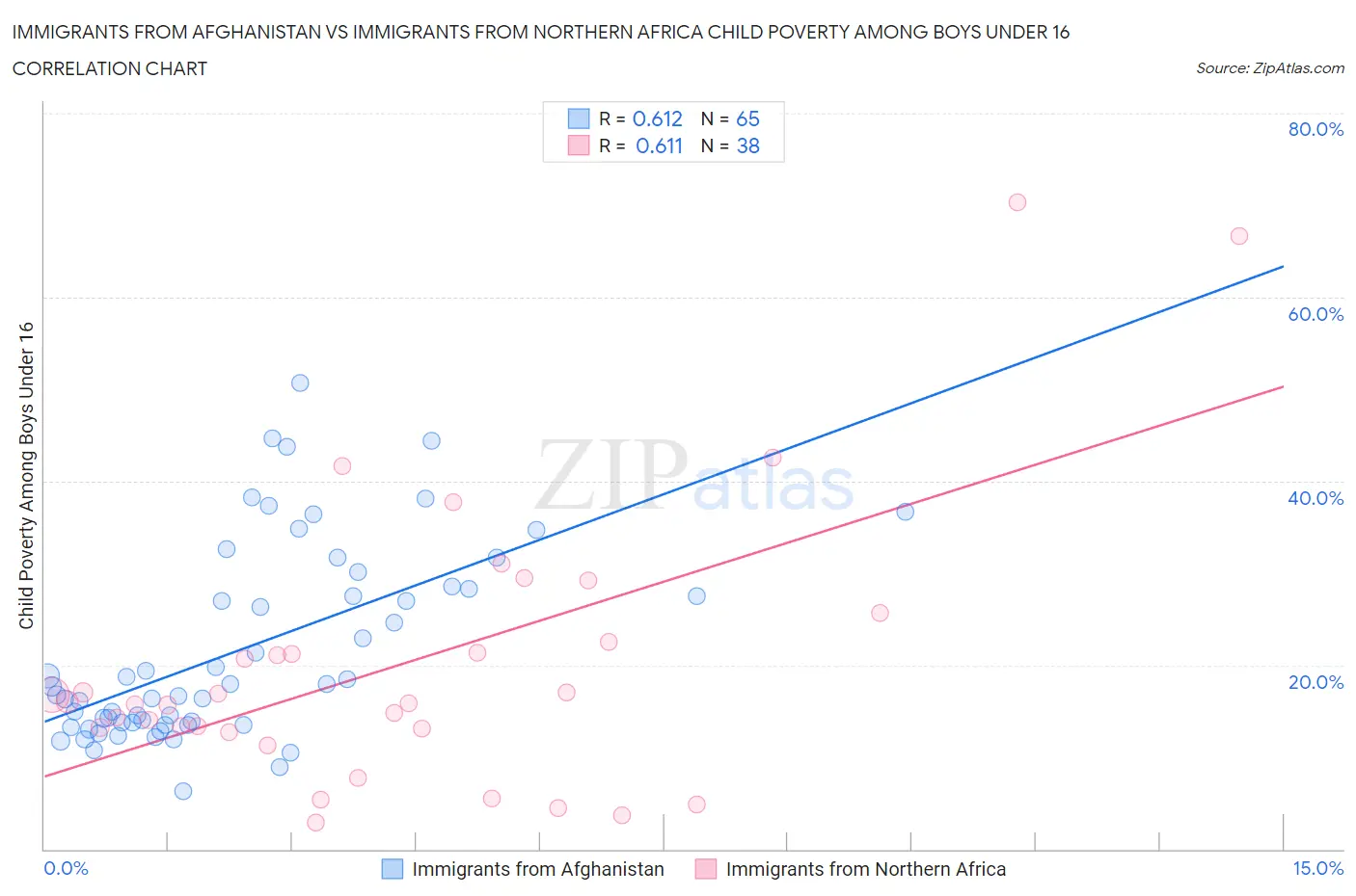 Immigrants from Afghanistan vs Immigrants from Northern Africa Child Poverty Among Boys Under 16