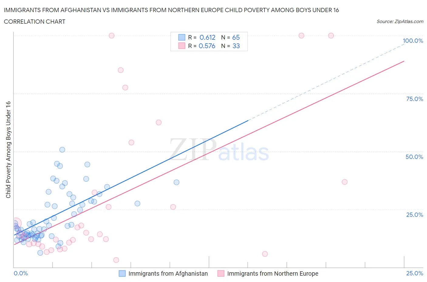 Immigrants from Afghanistan vs Immigrants from Northern Europe Child Poverty Among Boys Under 16