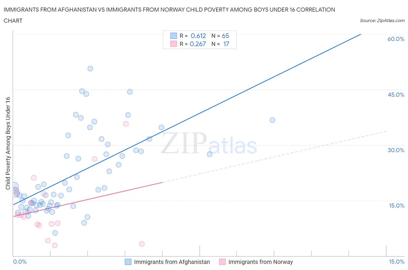 Immigrants from Afghanistan vs Immigrants from Norway Child Poverty Among Boys Under 16