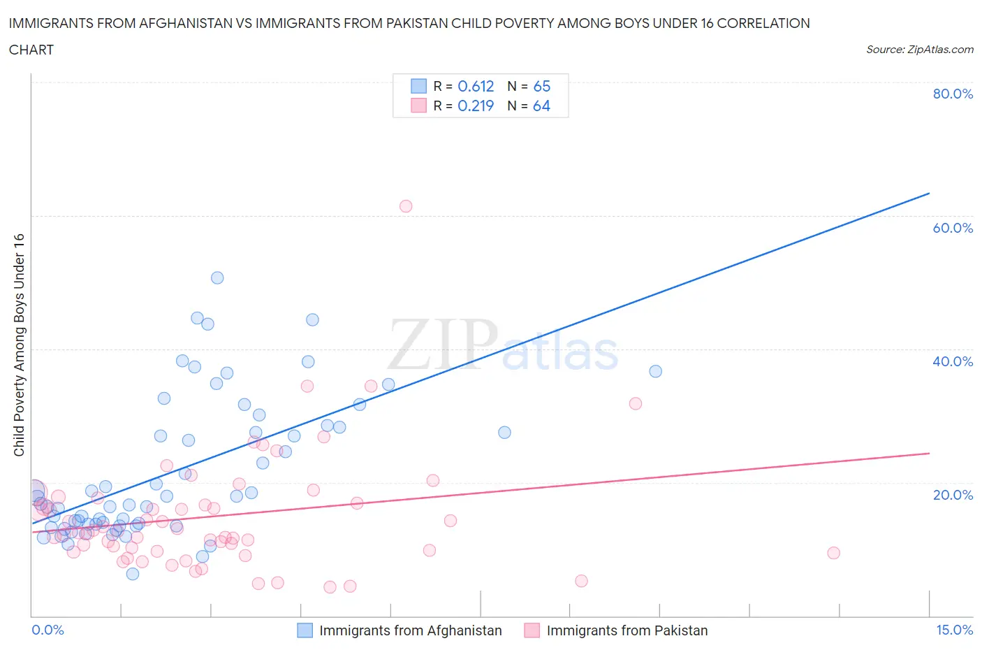 Immigrants from Afghanistan vs Immigrants from Pakistan Child Poverty Among Boys Under 16