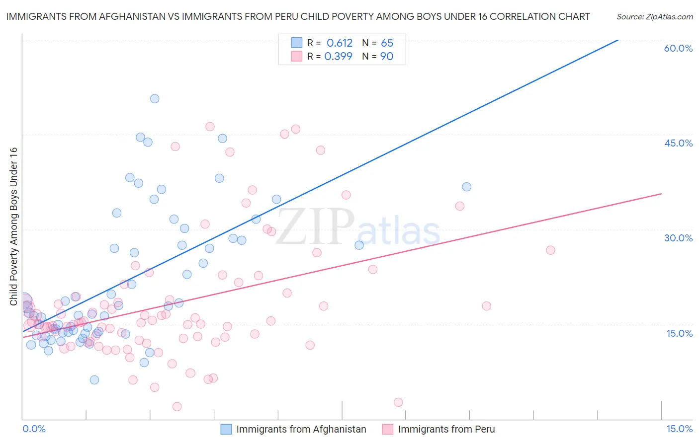 Immigrants from Afghanistan vs Immigrants from Peru Child Poverty Among Boys Under 16