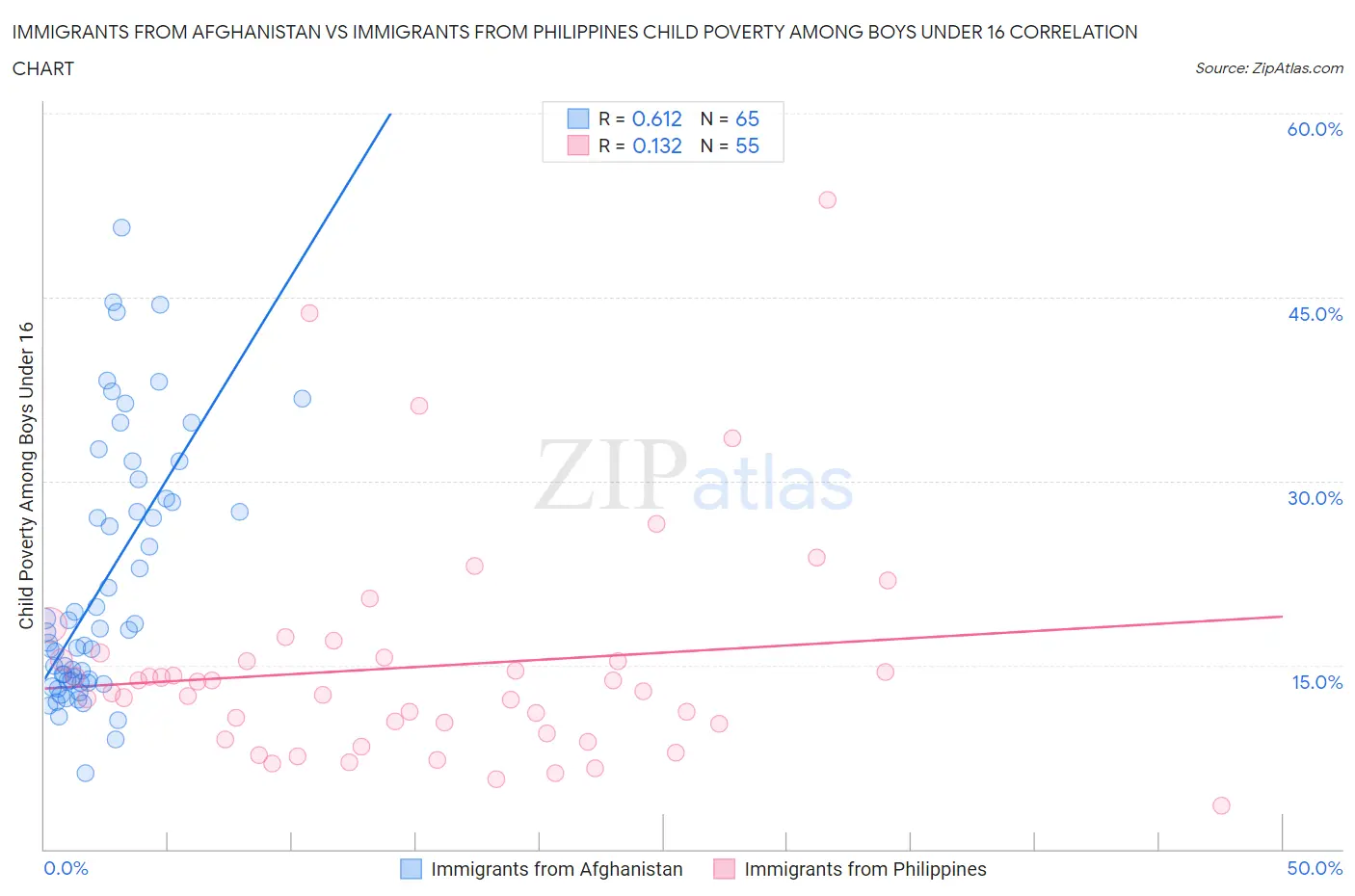 Immigrants from Afghanistan vs Immigrants from Philippines Child Poverty Among Boys Under 16