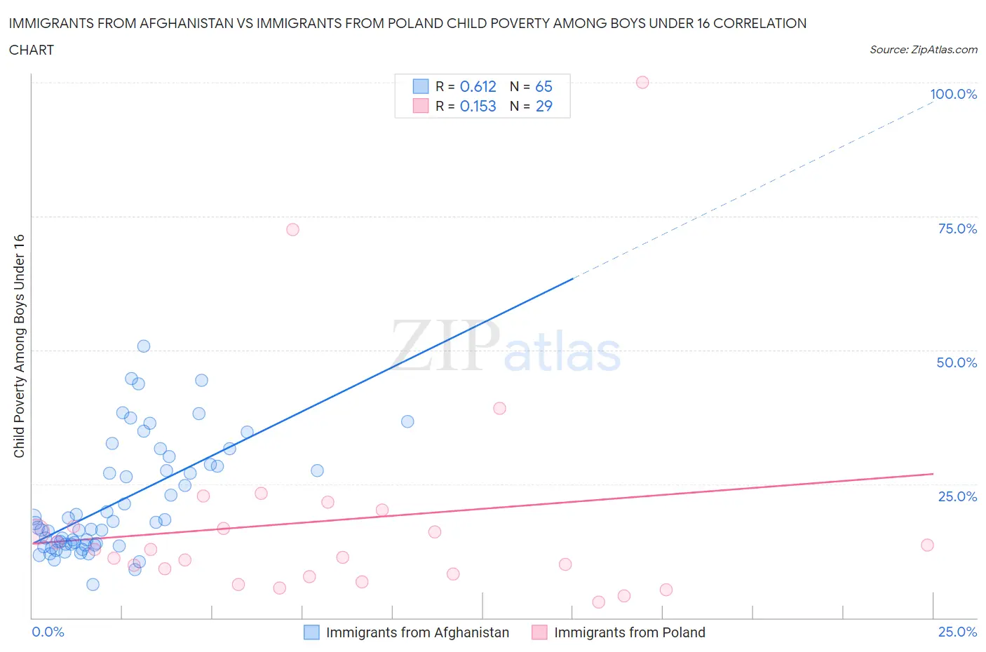 Immigrants from Afghanistan vs Immigrants from Poland Child Poverty Among Boys Under 16