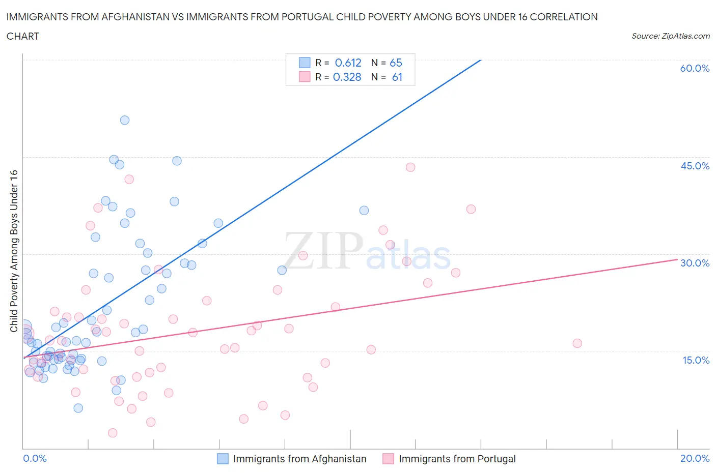 Immigrants from Afghanistan vs Immigrants from Portugal Child Poverty Among Boys Under 16