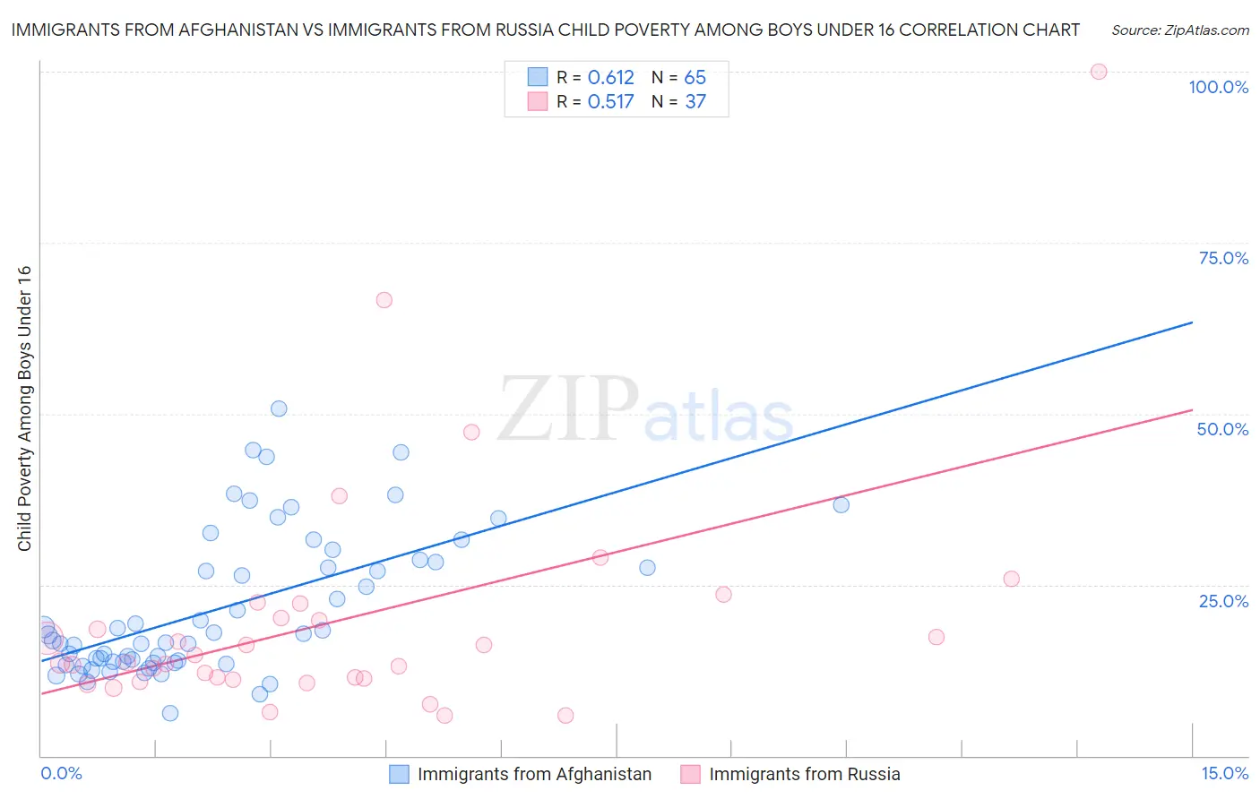 Immigrants from Afghanistan vs Immigrants from Russia Child Poverty Among Boys Under 16