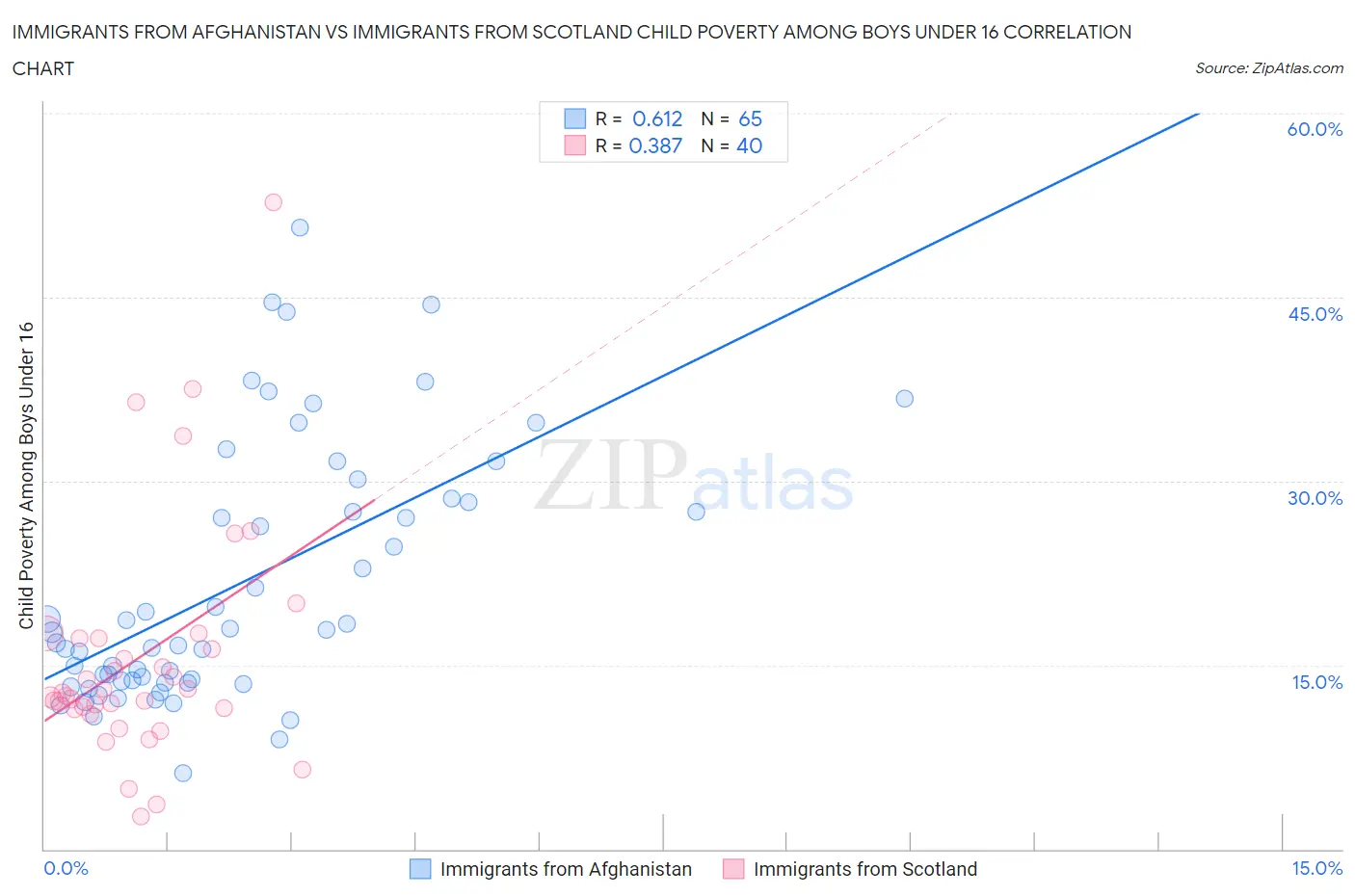 Immigrants from Afghanistan vs Immigrants from Scotland Child Poverty Among Boys Under 16