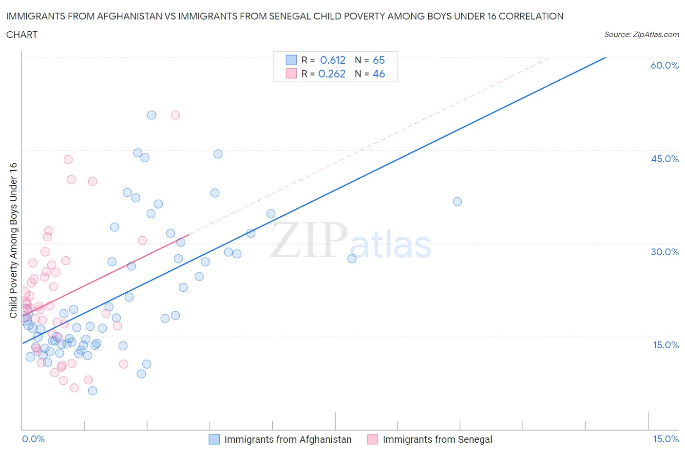 Immigrants from Afghanistan vs Immigrants from Senegal Child Poverty Among Boys Under 16