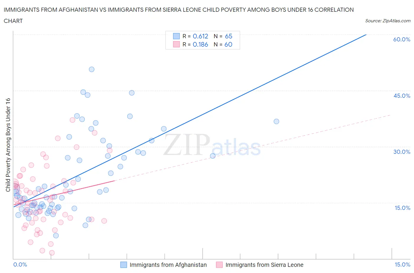 Immigrants from Afghanistan vs Immigrants from Sierra Leone Child Poverty Among Boys Under 16