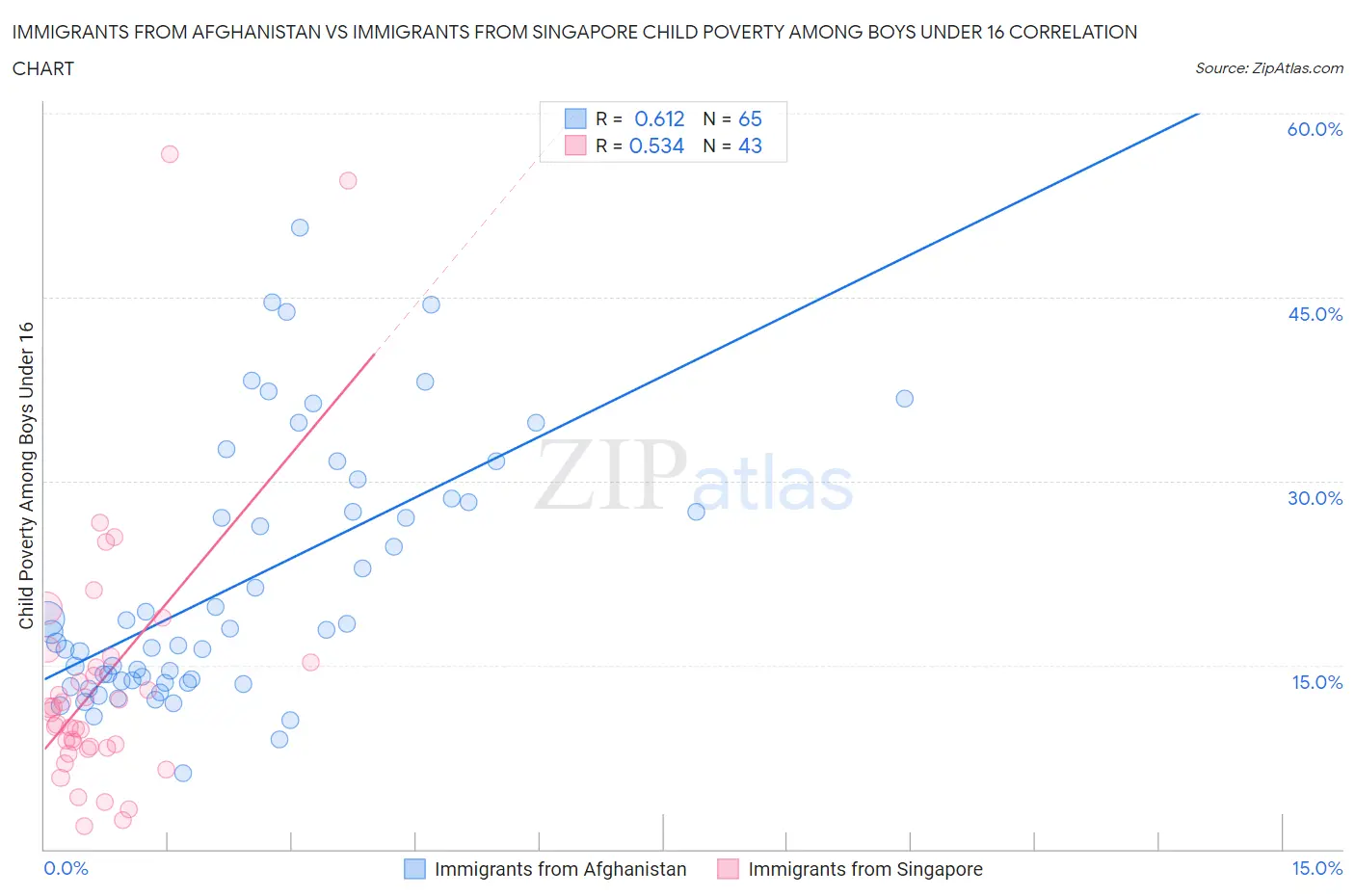 Immigrants from Afghanistan vs Immigrants from Singapore Child Poverty Among Boys Under 16