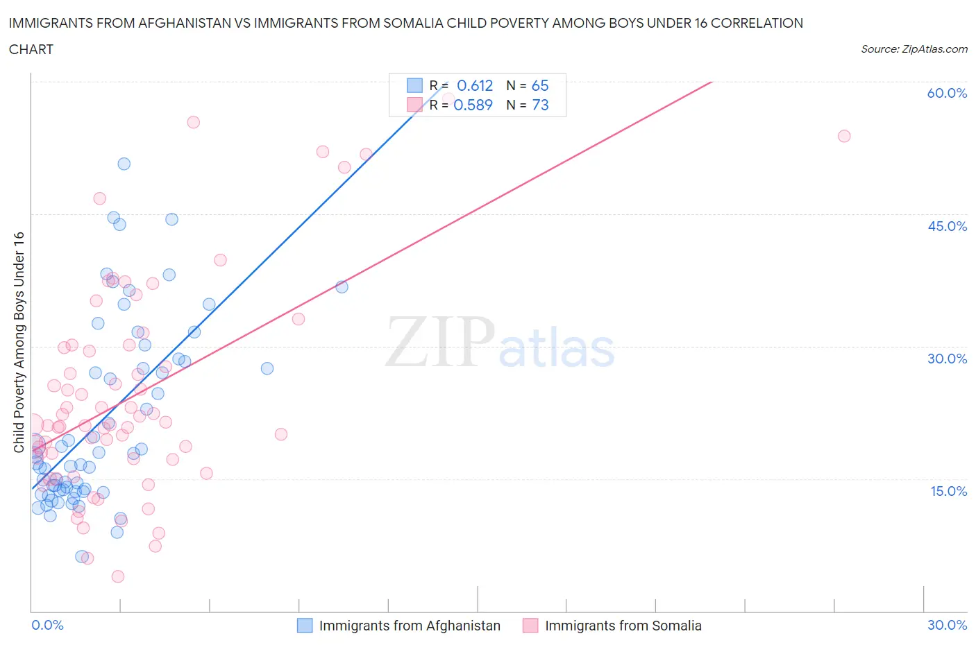 Immigrants from Afghanistan vs Immigrants from Somalia Child Poverty Among Boys Under 16