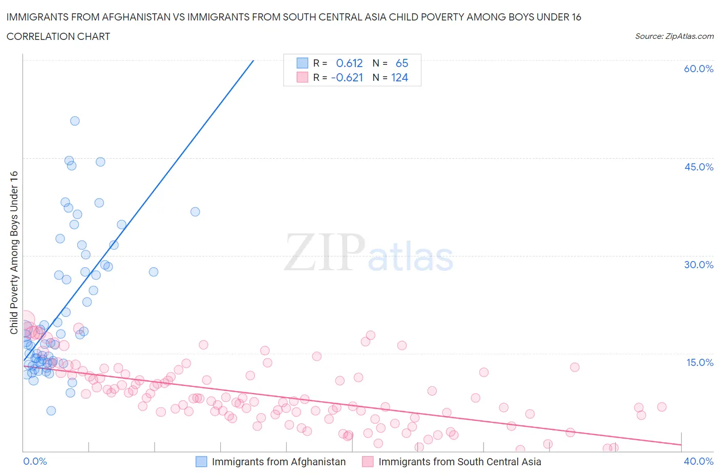 Immigrants from Afghanistan vs Immigrants from South Central Asia Child Poverty Among Boys Under 16