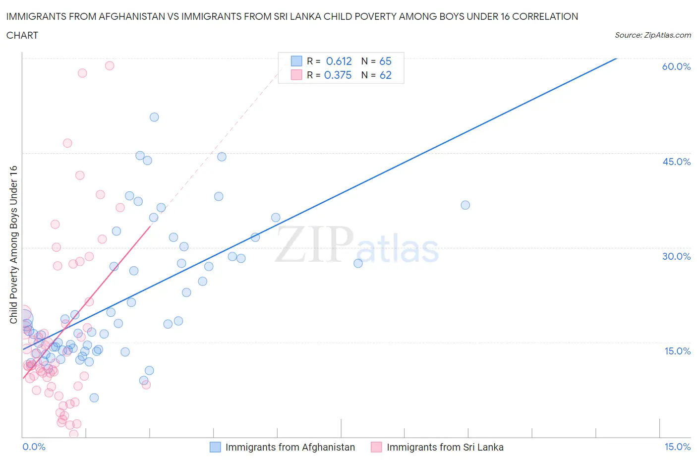 Immigrants from Afghanistan vs Immigrants from Sri Lanka Child Poverty Among Boys Under 16