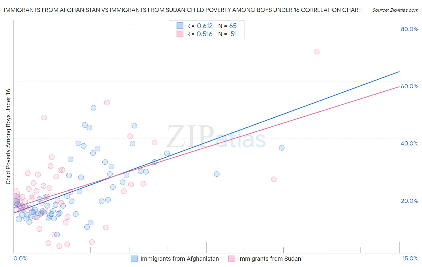 Immigrants from Afghanistan vs Immigrants from Sudan Child Poverty Among Boys Under 16