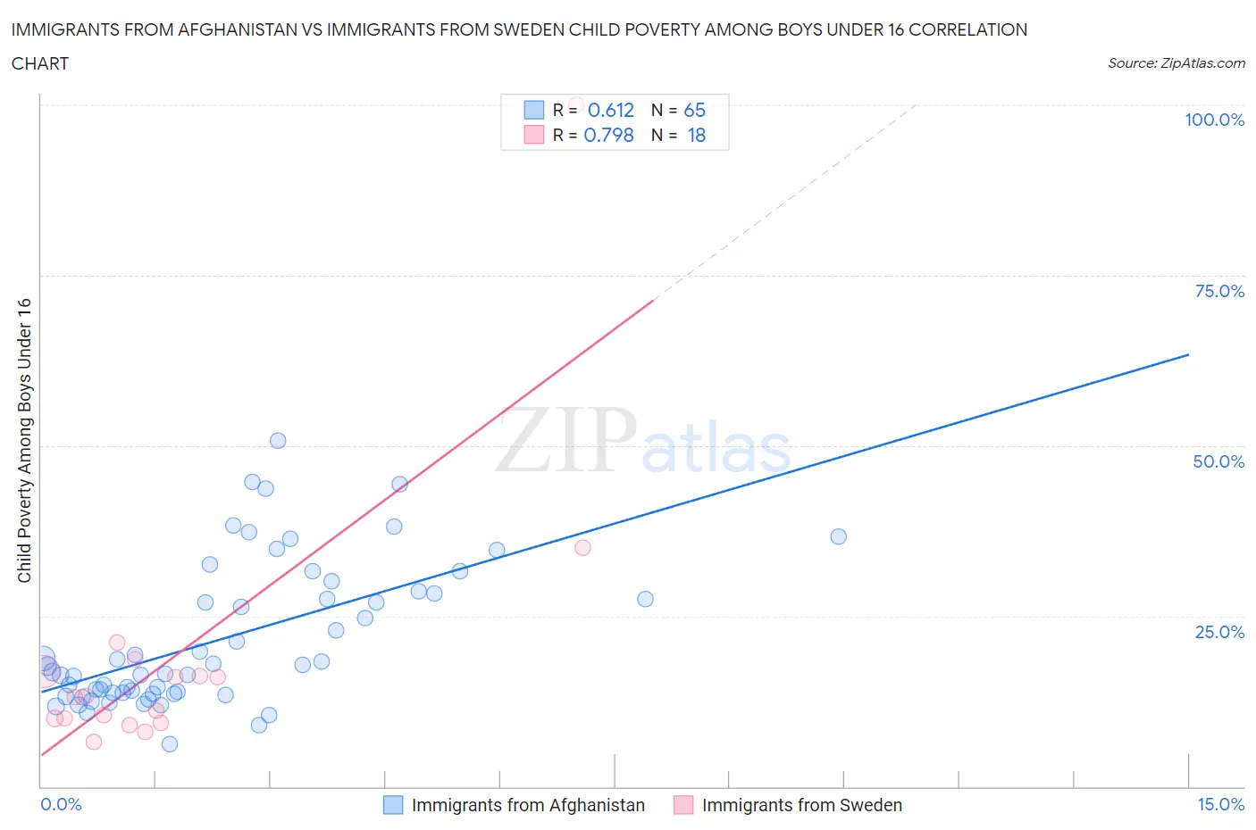 Immigrants from Afghanistan vs Immigrants from Sweden Child Poverty Among Boys Under 16