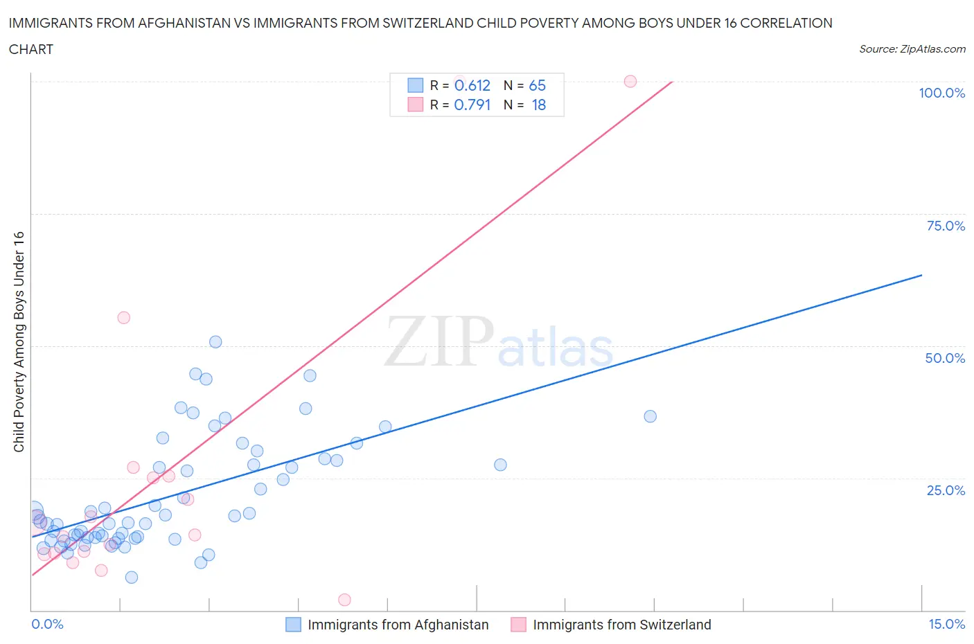 Immigrants from Afghanistan vs Immigrants from Switzerland Child Poverty Among Boys Under 16