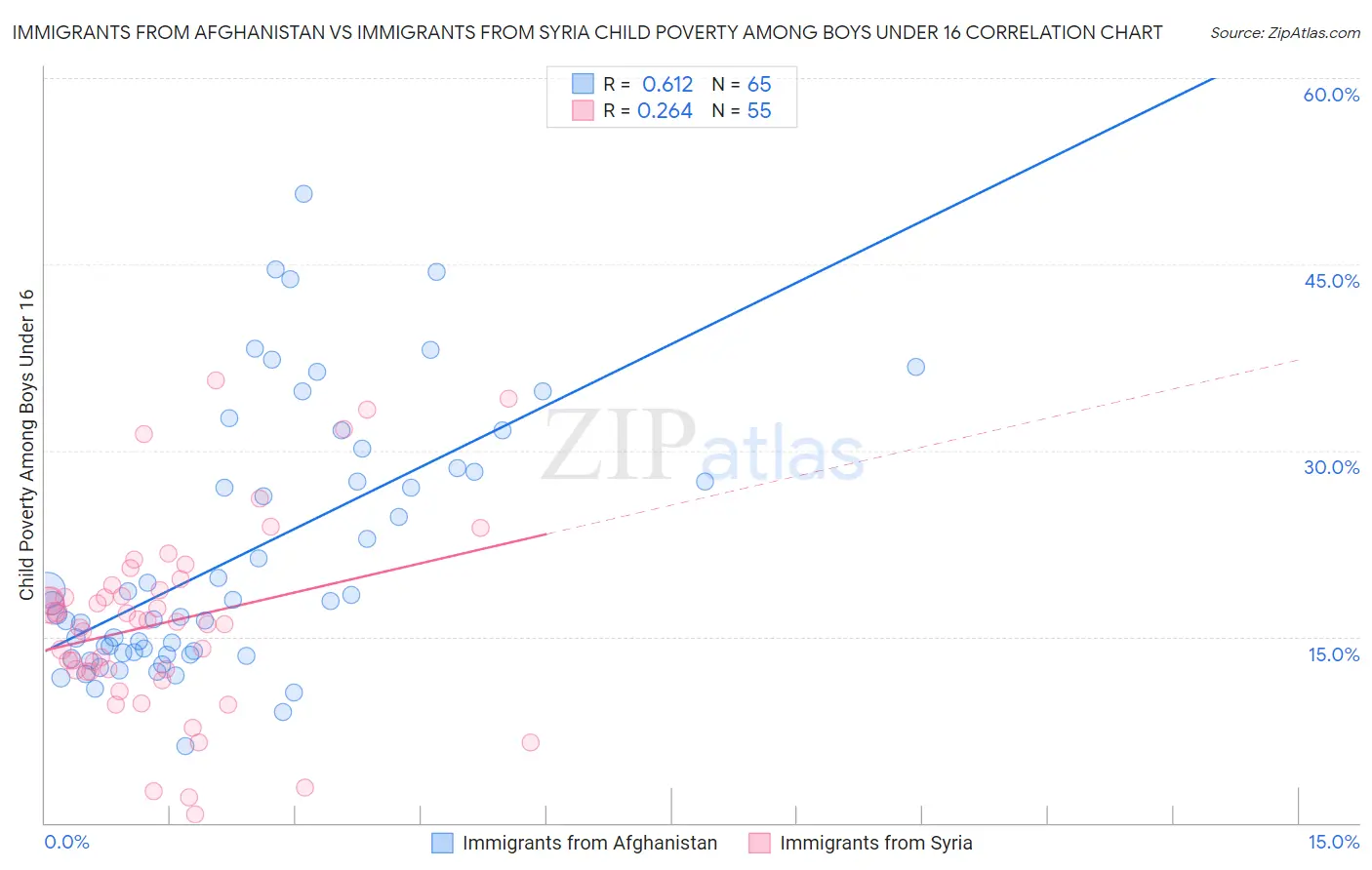 Immigrants from Afghanistan vs Immigrants from Syria Child Poverty Among Boys Under 16
