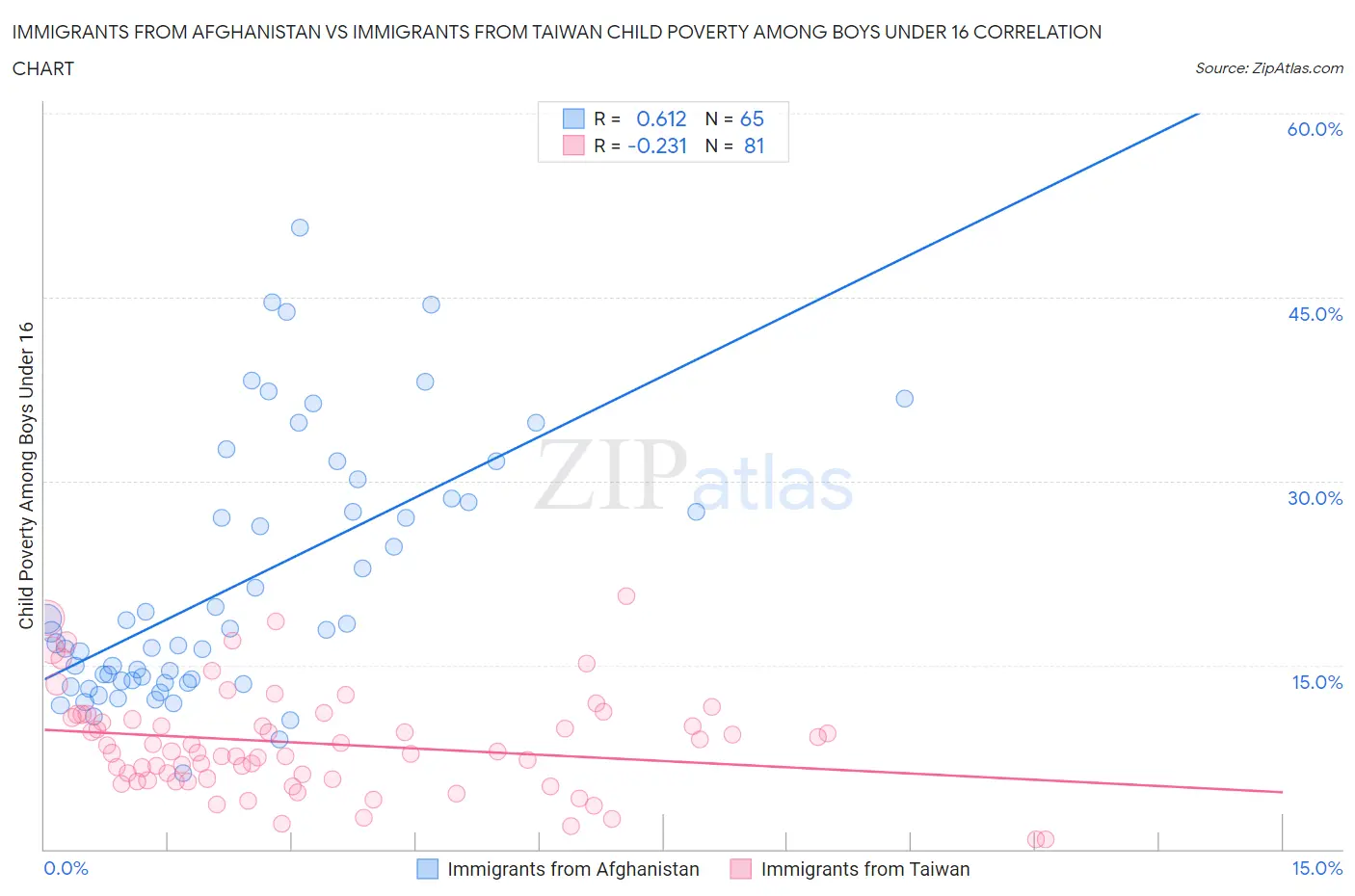 Immigrants from Afghanistan vs Immigrants from Taiwan Child Poverty Among Boys Under 16