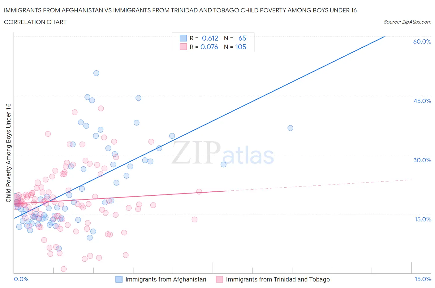 Immigrants from Afghanistan vs Immigrants from Trinidad and Tobago Child Poverty Among Boys Under 16