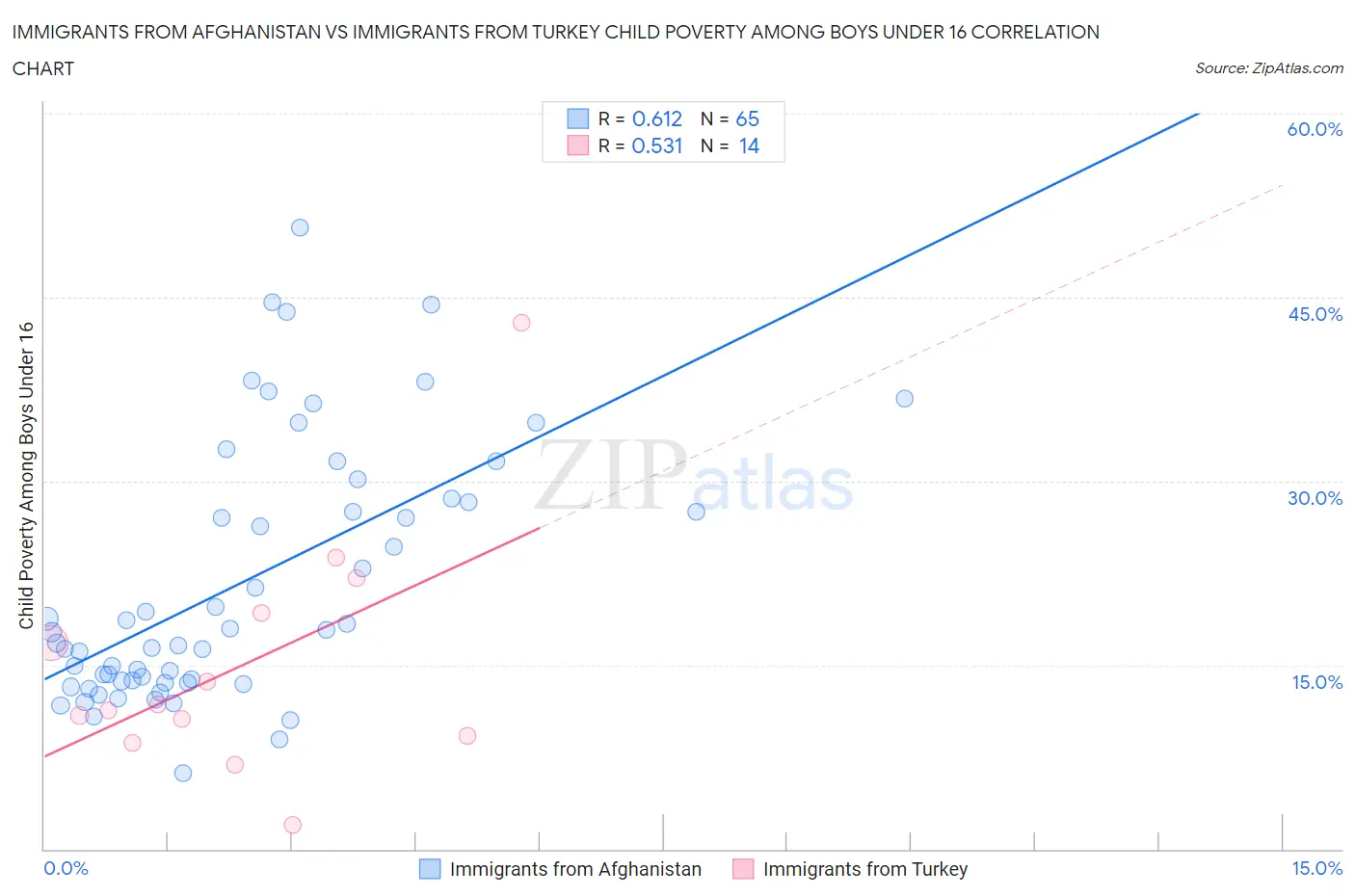 Immigrants from Afghanistan vs Immigrants from Turkey Child Poverty Among Boys Under 16