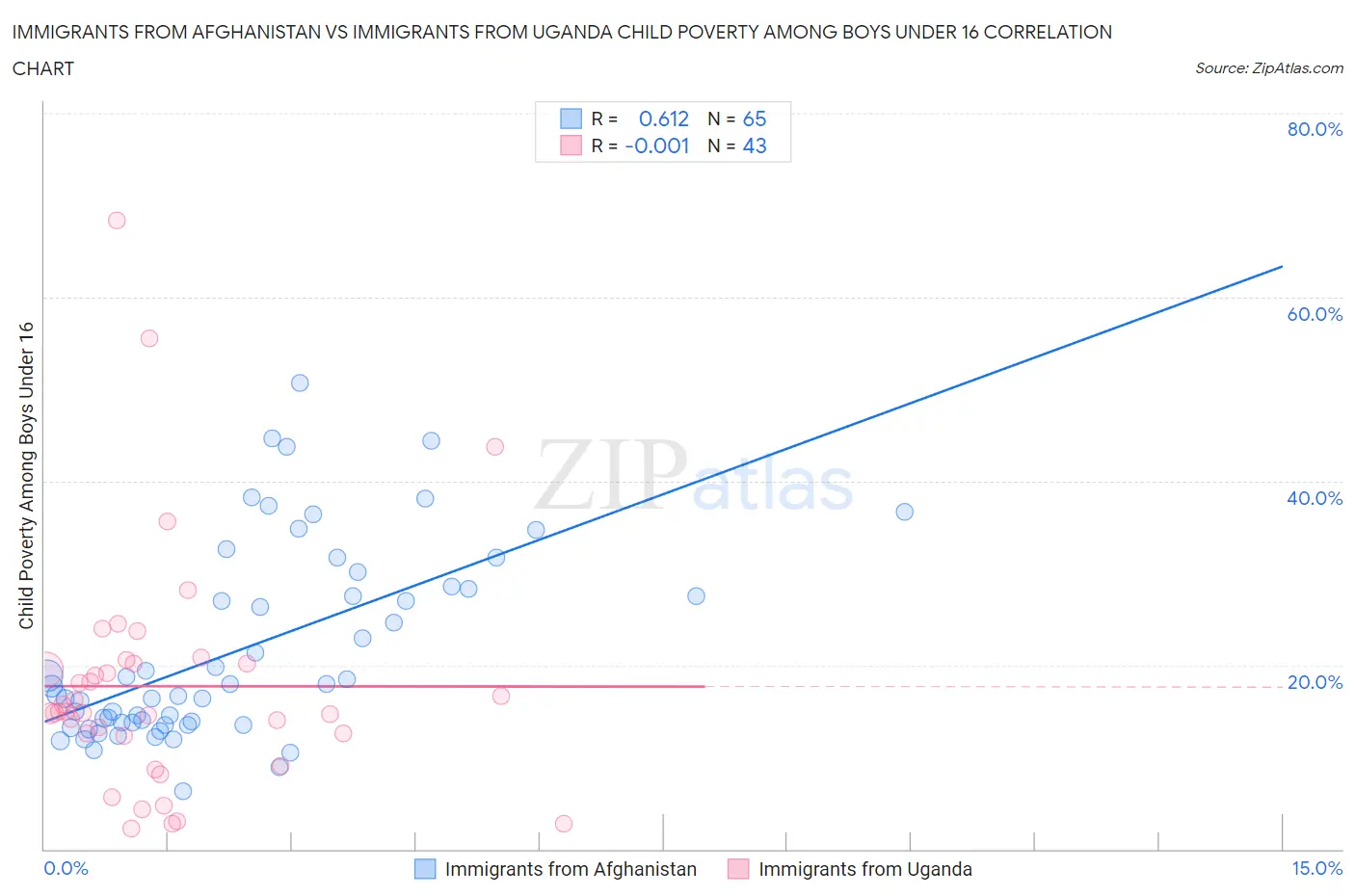Immigrants from Afghanistan vs Immigrants from Uganda Child Poverty Among Boys Under 16