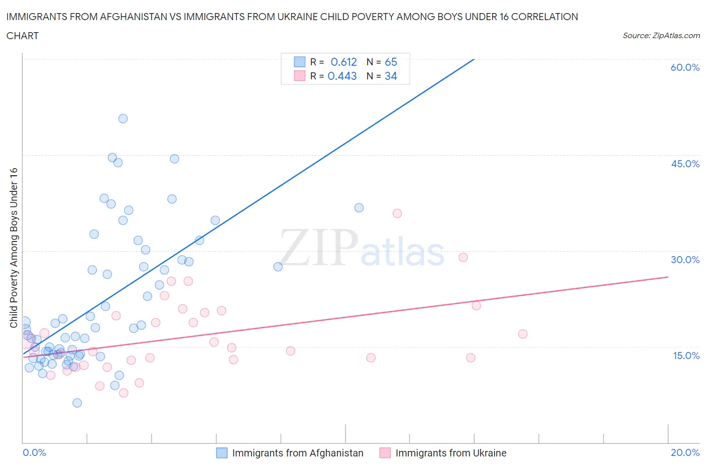 Immigrants from Afghanistan vs Immigrants from Ukraine Child Poverty Among Boys Under 16