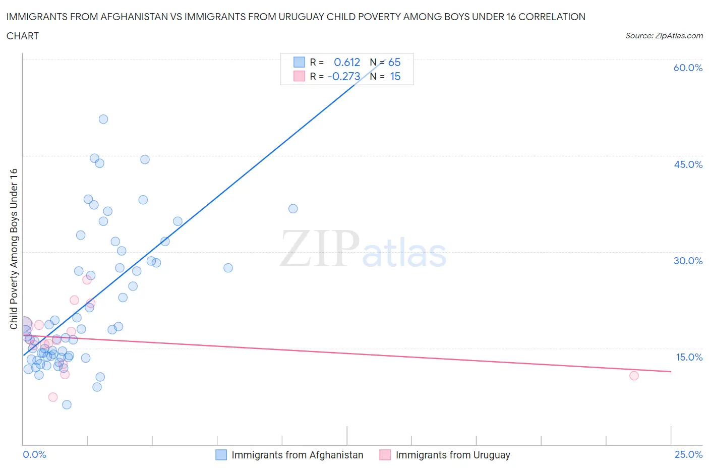 Immigrants from Afghanistan vs Immigrants from Uruguay Child Poverty Among Boys Under 16