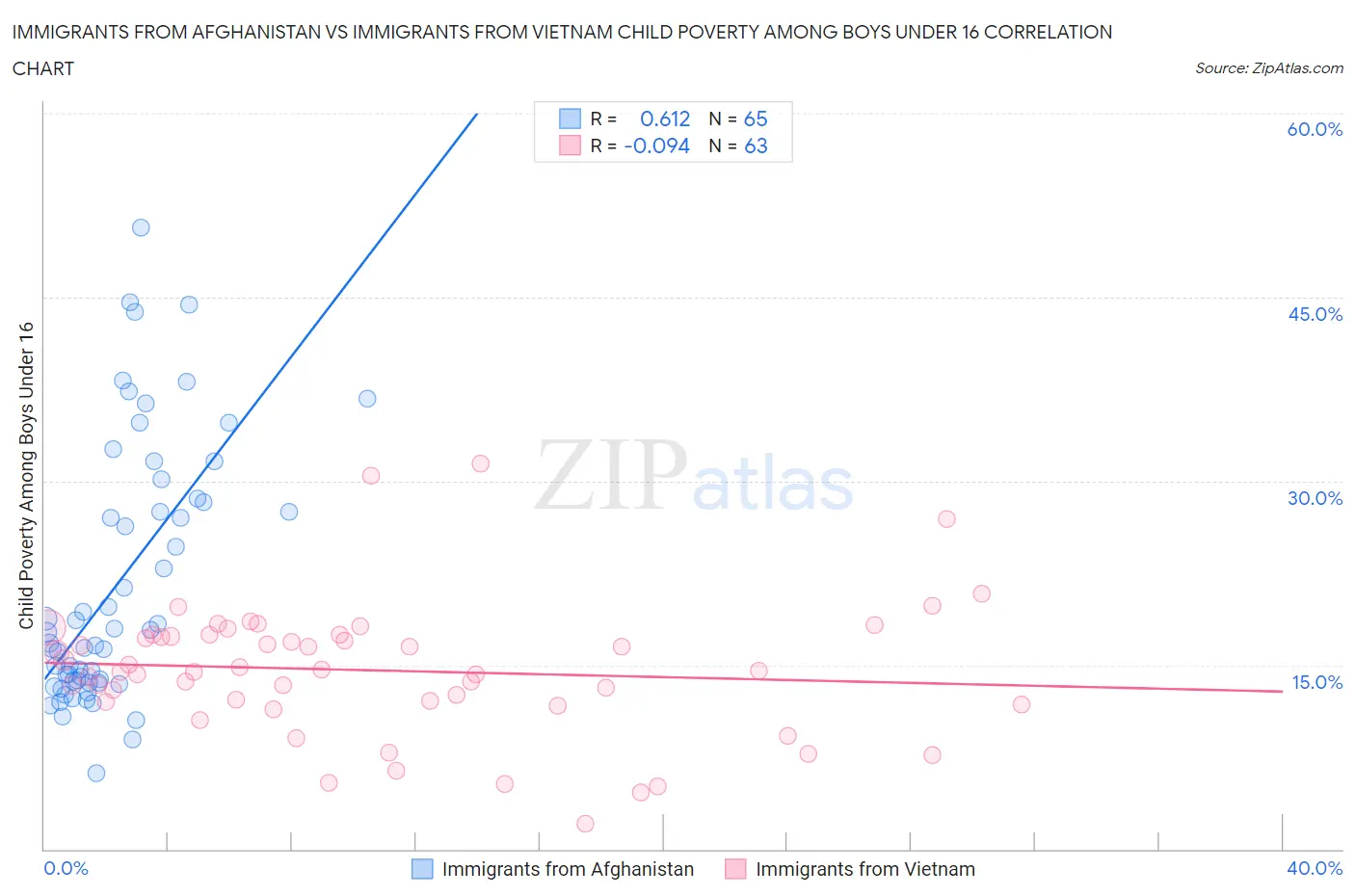 Immigrants from Afghanistan vs Immigrants from Vietnam Child Poverty Among Boys Under 16