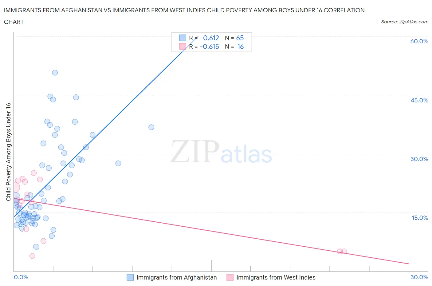 Immigrants from Afghanistan vs Immigrants from West Indies Child Poverty Among Boys Under 16