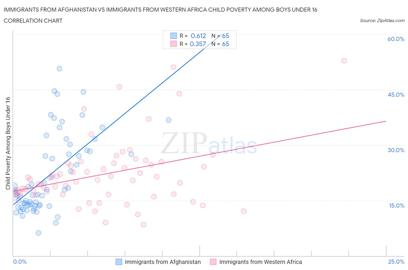 Immigrants from Afghanistan vs Immigrants from Western Africa Child Poverty Among Boys Under 16