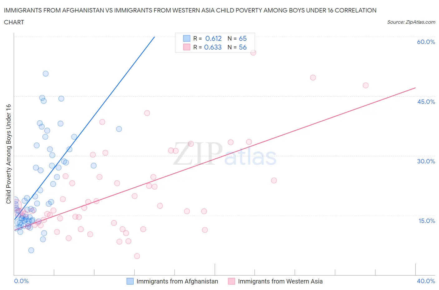 Immigrants from Afghanistan vs Immigrants from Western Asia Child Poverty Among Boys Under 16