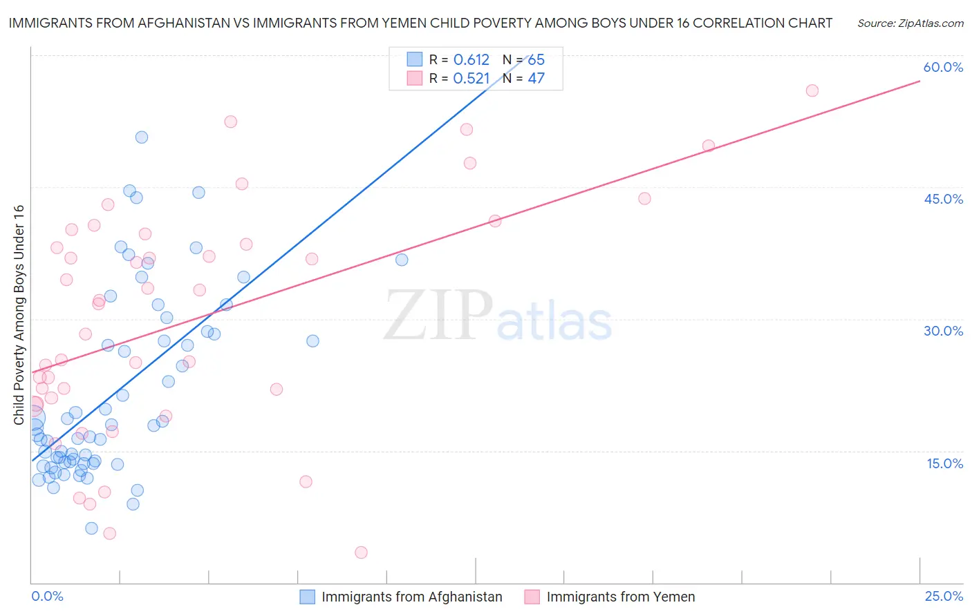 Immigrants from Afghanistan vs Immigrants from Yemen Child Poverty Among Boys Under 16