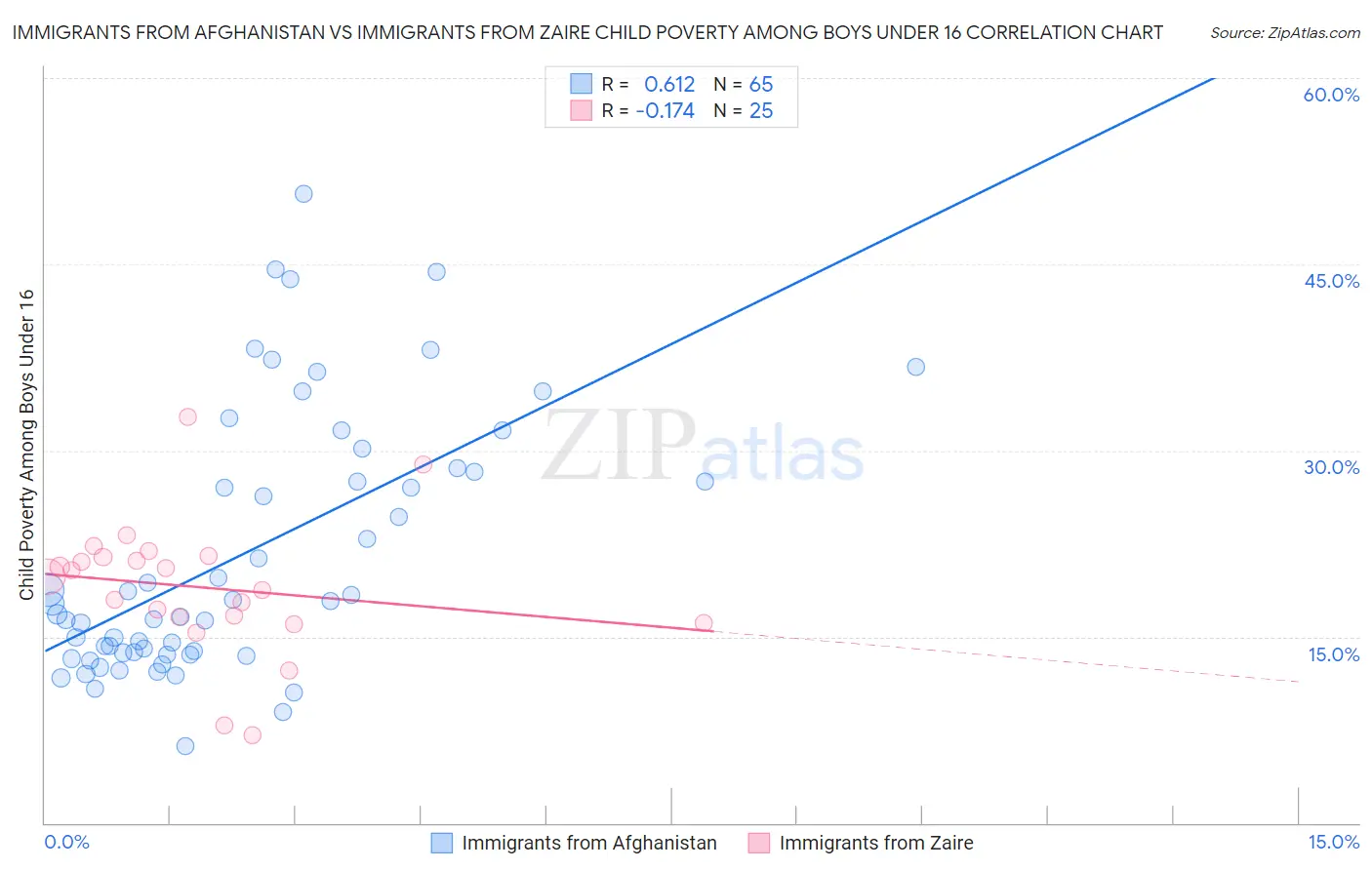 Immigrants from Afghanistan vs Immigrants from Zaire Child Poverty Among Boys Under 16